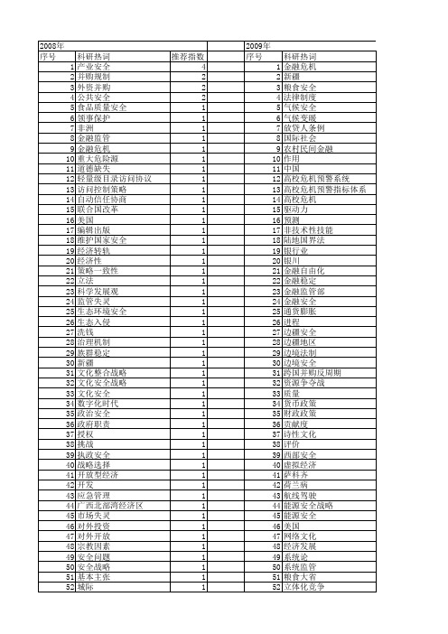 【国家社会科学基金】_维护国家安全_基金支持热词逐年推荐_【万方软件创新助手】_20140808