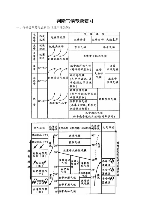 判断气候专题复习