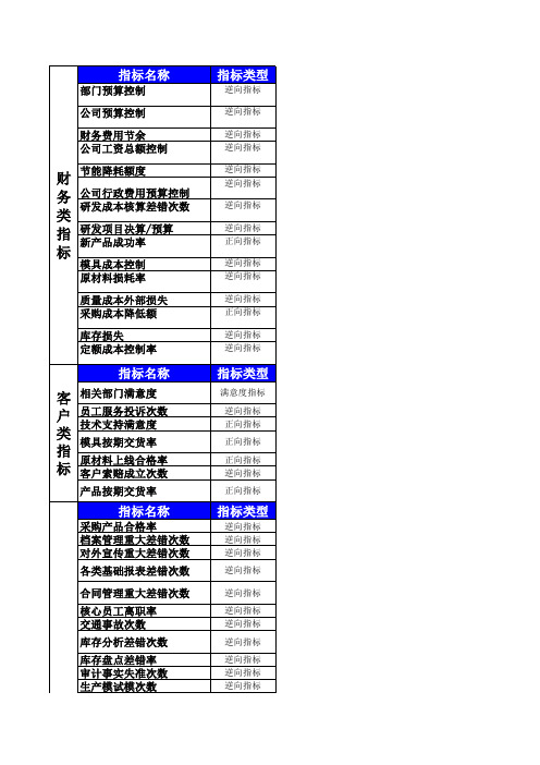 集团 公司责任中心考核指标汇总