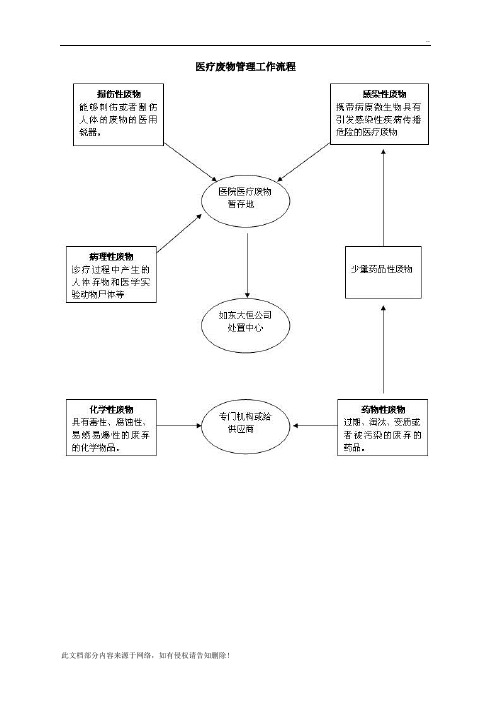 医疗废物管理工作流程