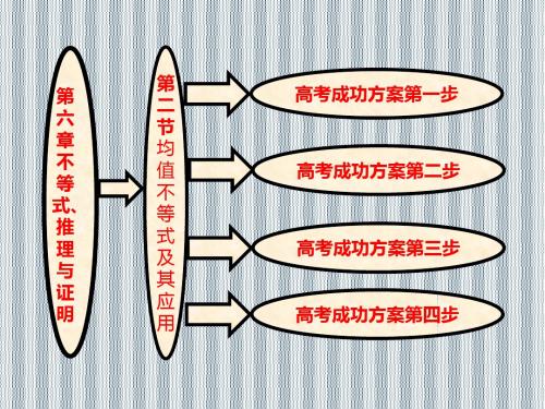 2013年高考数学成功方案系列课件第六章第二节均值不等式极其应用