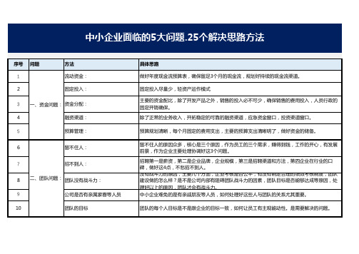 中小企业经营管理市场等面临的5大核心问题 25个解决思路方法表格