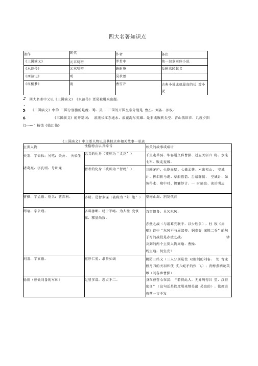 (完整版)四大名著必考知识点及练习题