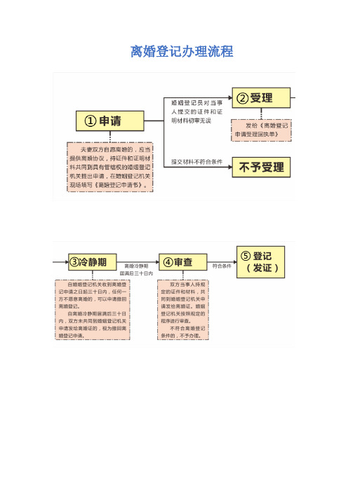 民政局协议离婚登记流程示意图