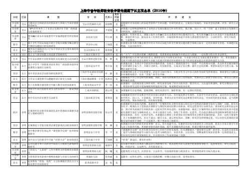 上海市青年教师教育教学研究课题予以立项名单(2010年)