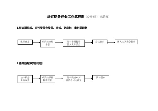 法官职务任命工作流程图(办理部门：政治处)