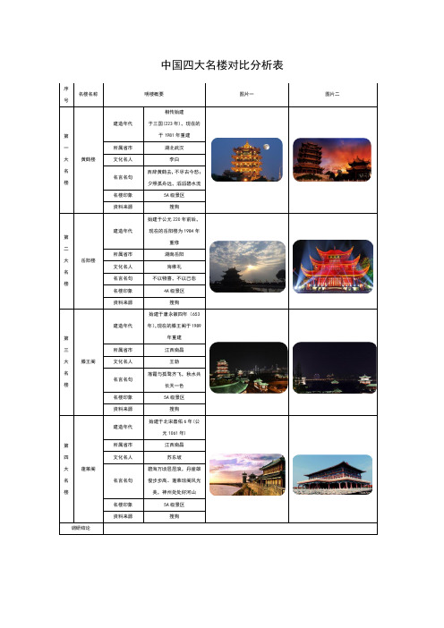 中国四大名楼对比分析