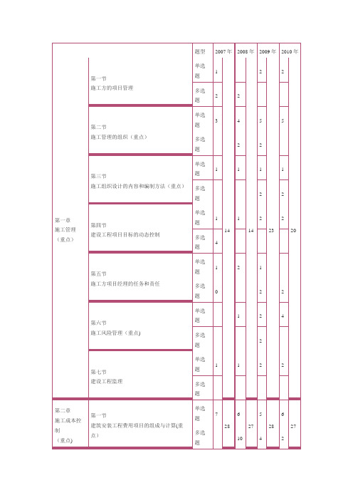 07-11年施工管理各章节考题分布