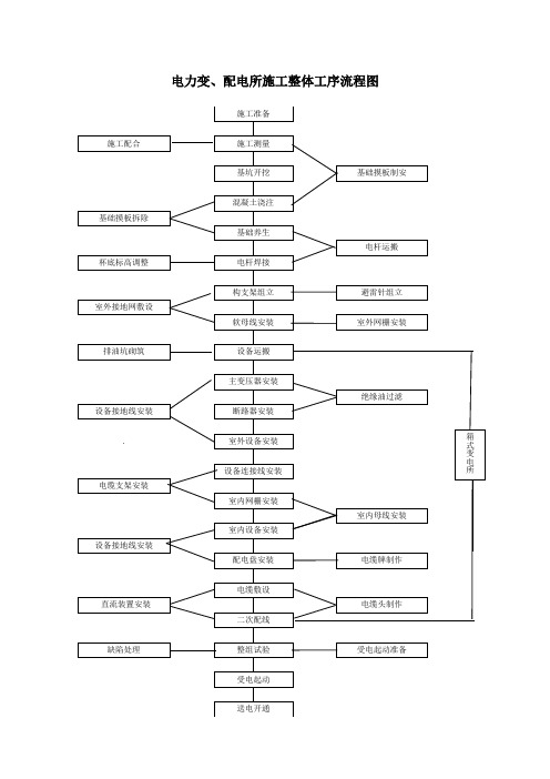 电力、变配电所施工整体工序流程图