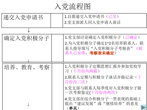 [思想汇报]入党流程图