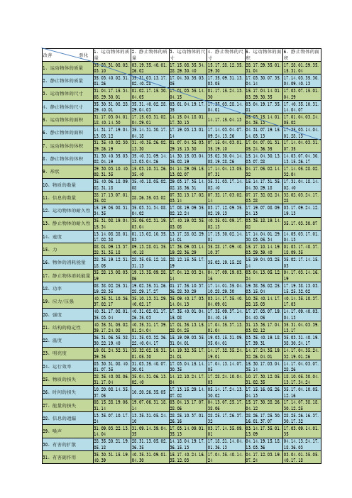 TRIZ矛盾矩阵表2003