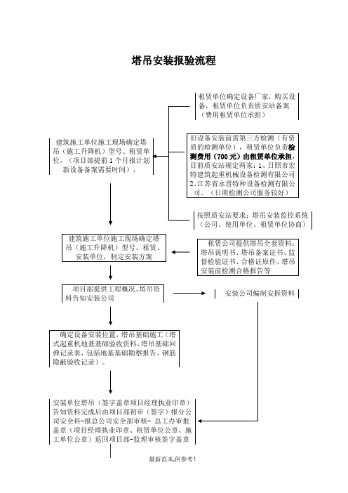 塔吊安装、检测报验流程