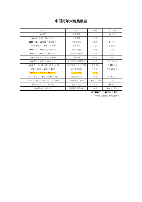 中国历年大地震概览