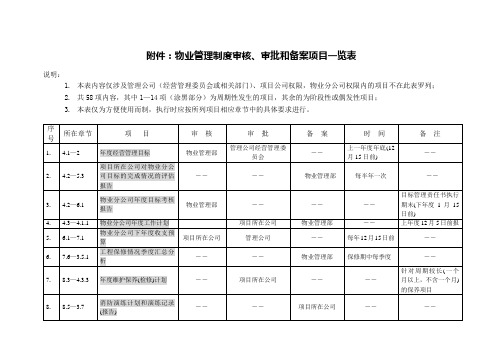 物业管理审核、审批、备案文件一览表