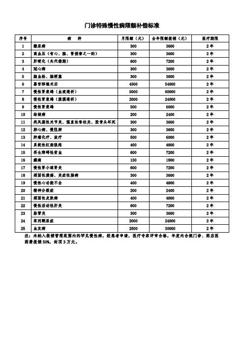 门诊特殊慢性病限额补偿标准