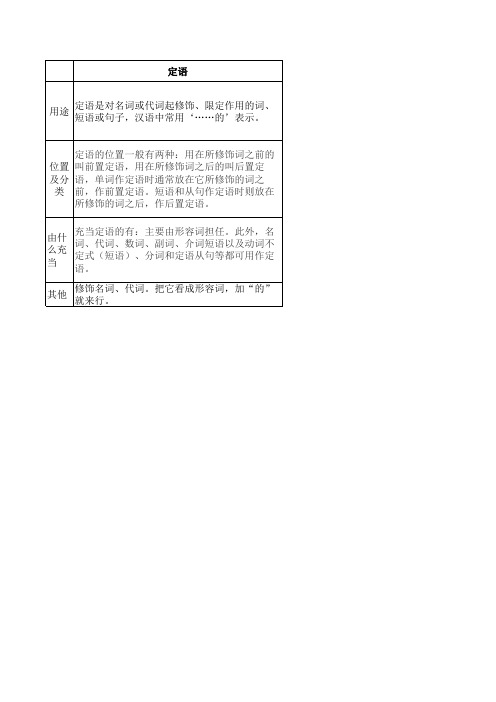 教你快速区分定语、状语、补语