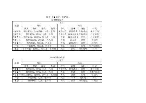 各品类红茶感官审评指标