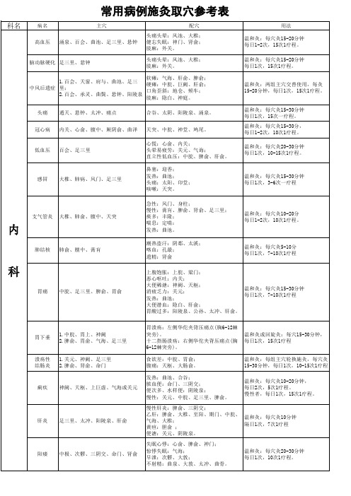 常用病例施灸取穴参考表(完整版)