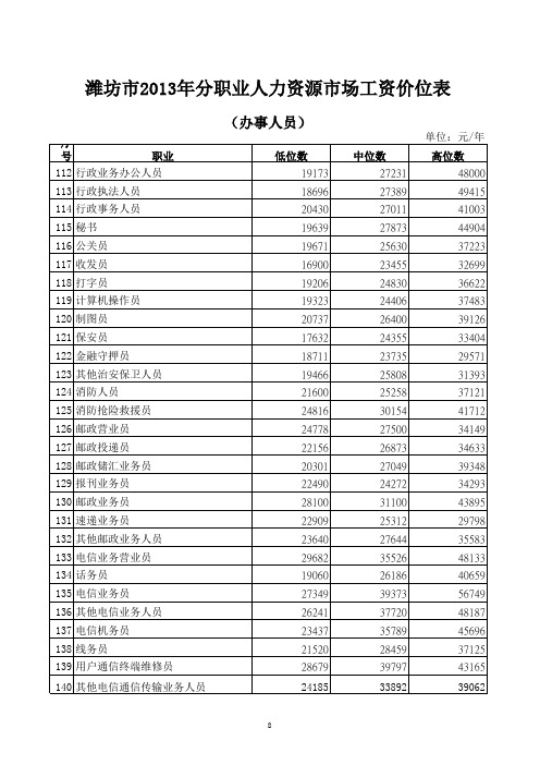 潍坊市2013年度人力资源市场工资指导价位