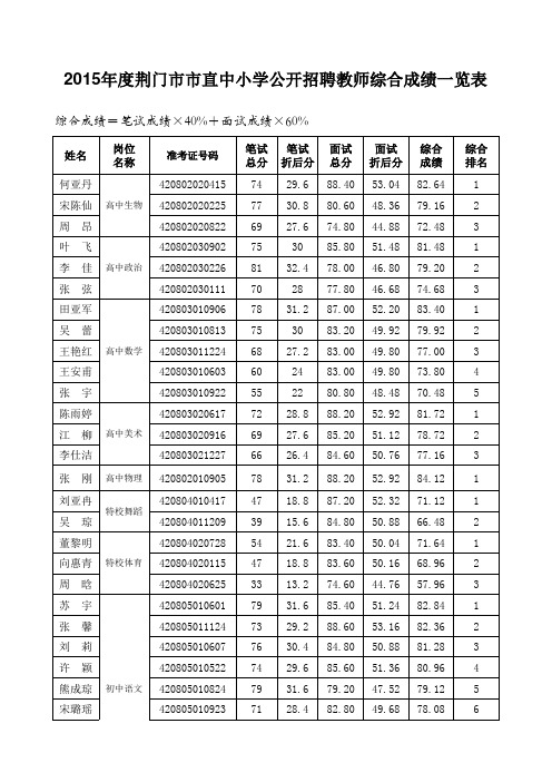 荆门市2015年市直中小学公开招聘教师综合成绩
