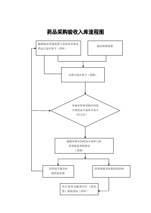 药品采购验收入库流程图