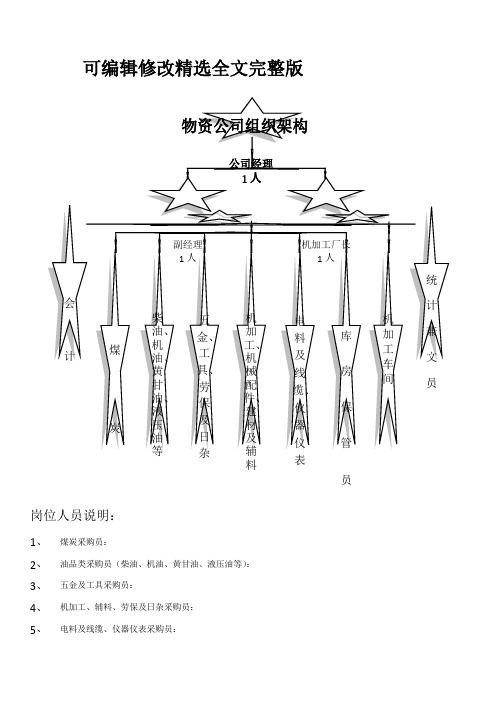 【2024版】物资公司组织架构和岗位职责