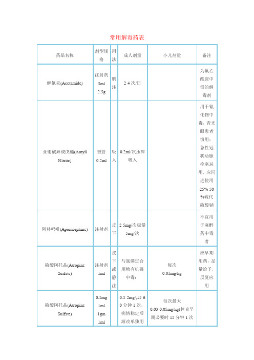 常用解毒药表