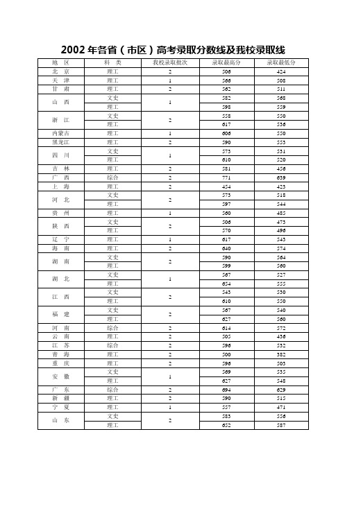 2002年各省(市区)高考录取分数线及我校录取线