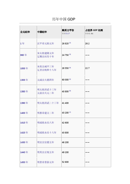 中国历年GDP(购买力平价)