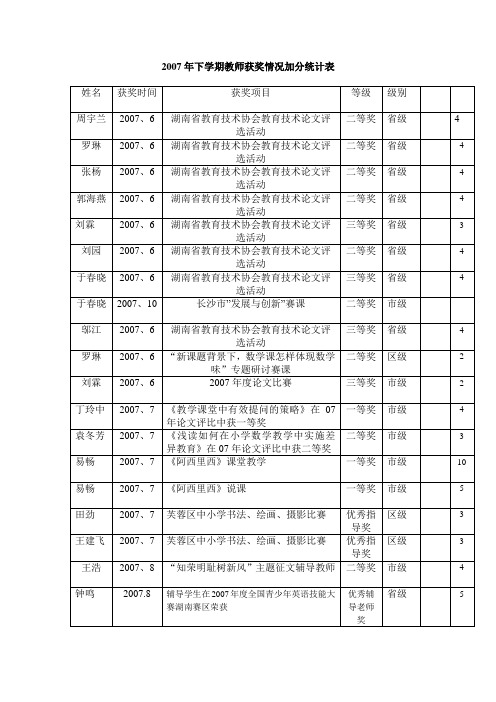 2007年下学期教师获奖情况加分统计表