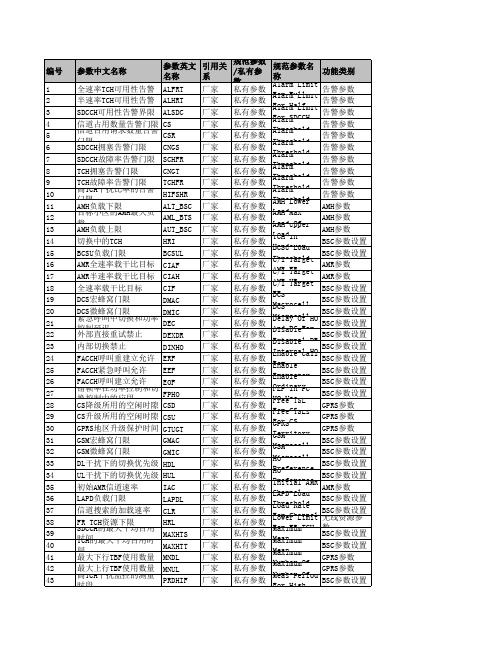 中国移动2.3版本-无线网优参数集(GSM)-诺基亚-S12版本