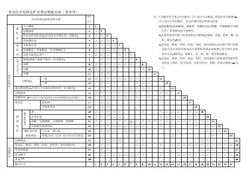 常用化学危险品贮存禁忌物配存表