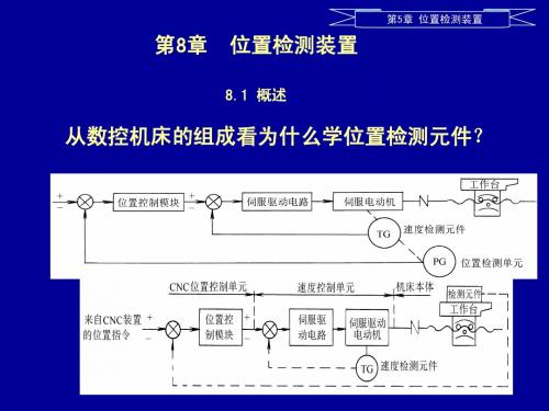 数控系统位置检测装置