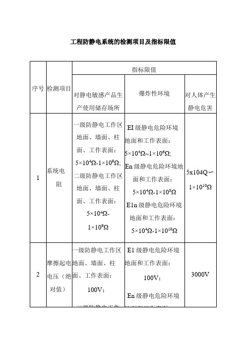 工程防静电系统的检测项目及指标限值