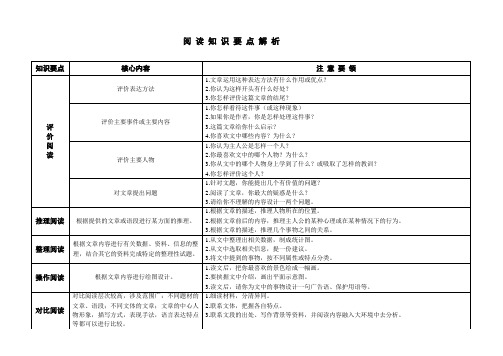 阅读知识要点表格