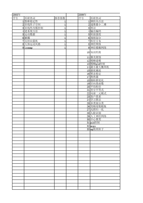 【浙江省自然科学基金】_复杂非线性_期刊发文热词逐年推荐_20140812