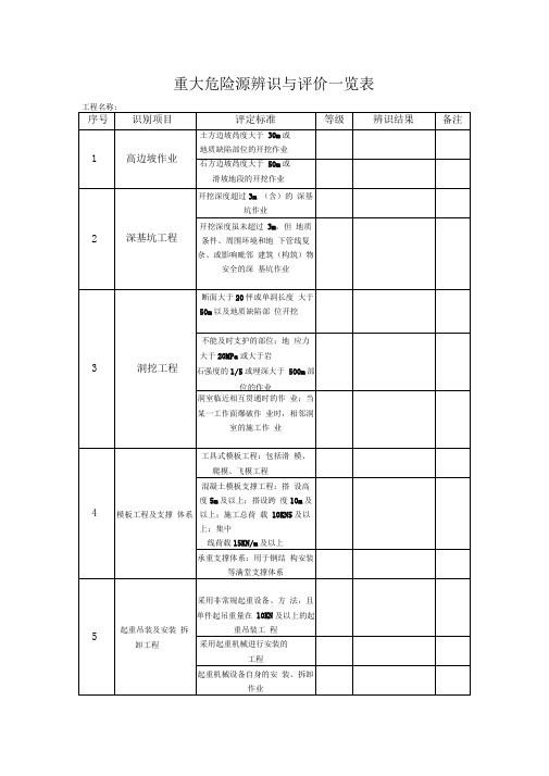 水利工程重大危险源辨识与评价一览表