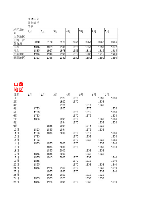 2011年焦炭行情价格统计