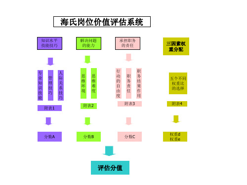 岗位价值评估