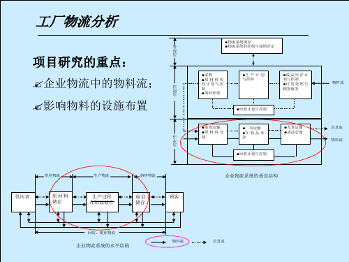 工厂物流分析