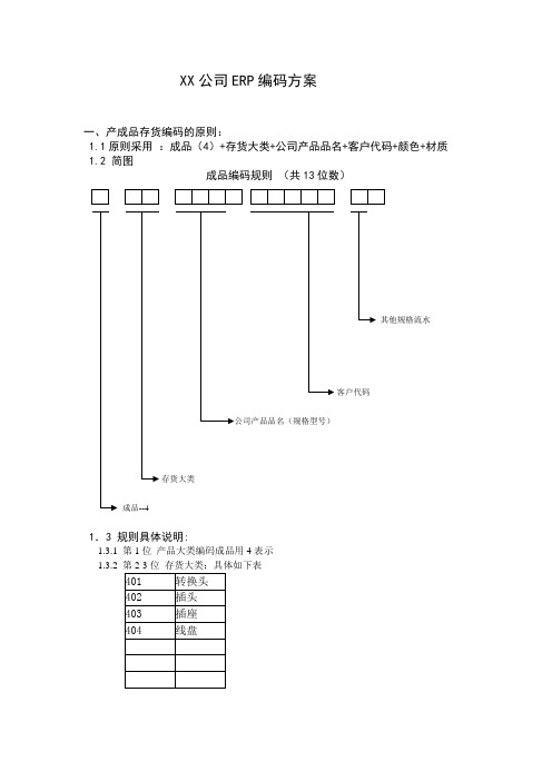 xx公司编码方案.doc