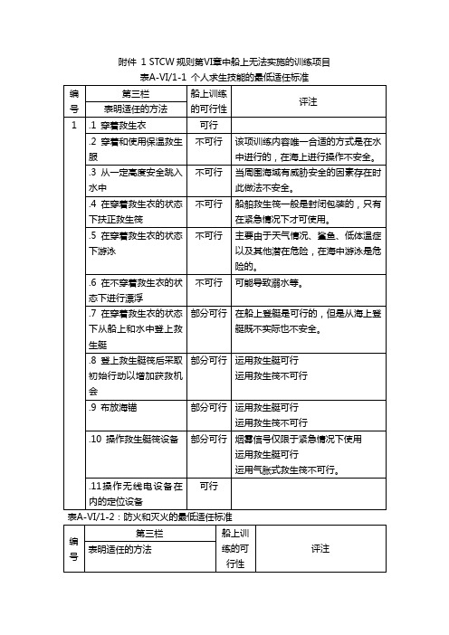 STCW公约和规则第VI章在船上无法实施的训练项目清单