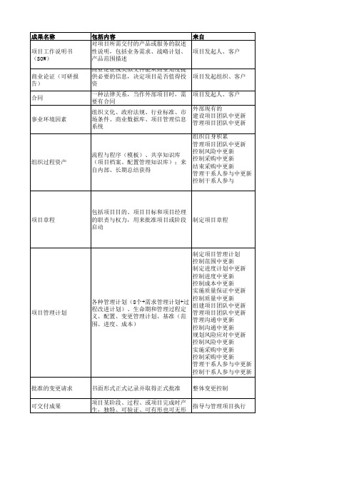 pmbok可交付成果