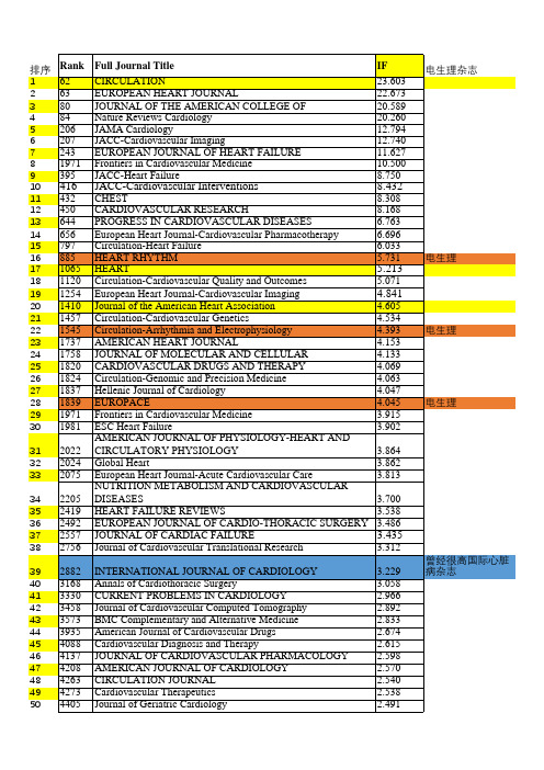 2020年度心血管杂志SCI影响因子JCR 2019