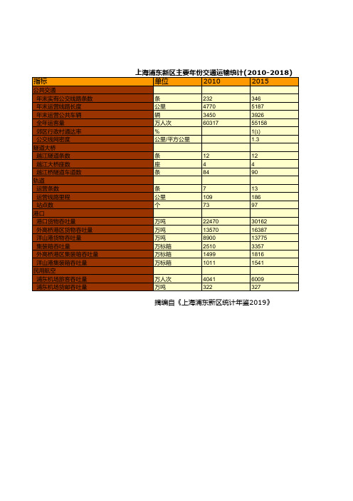 上海浦东新区统计年鉴社会经济发展指标数据：主要年份交通运输统计(2010-2018)