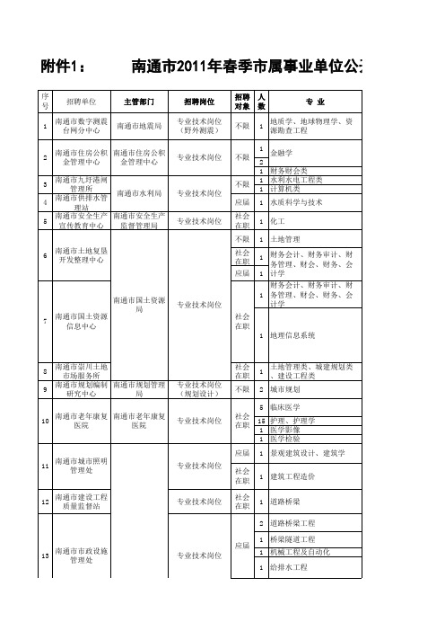 南通市春季市属事业单位公开招聘工作人员岗位简介表