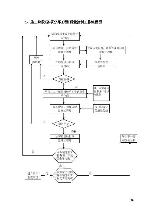 监理大纲正文-质量控制流程图