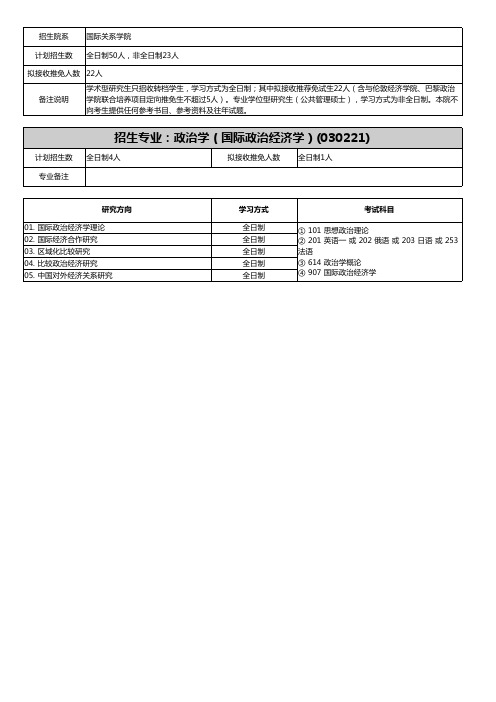 招生专业政治学(国际政治经济学)(030221)