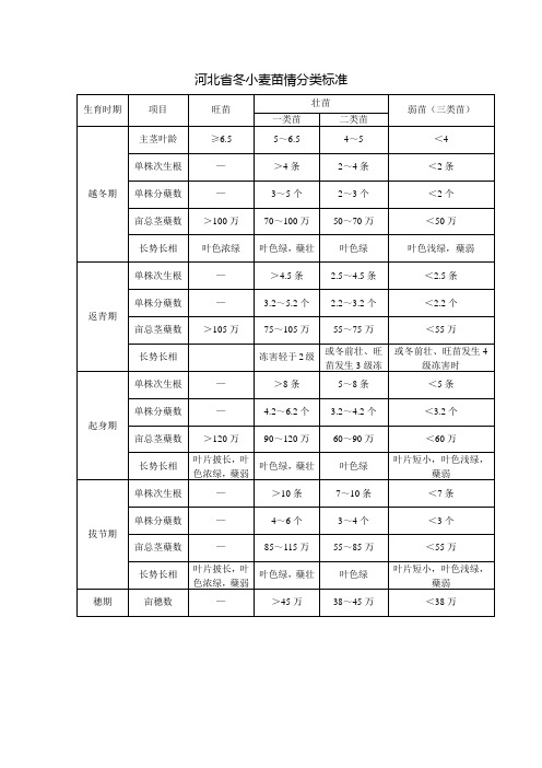 河北省冬小麦苗情分类标准