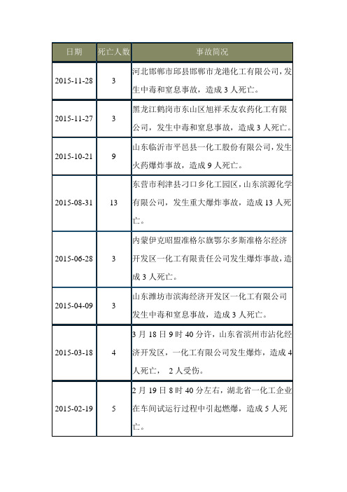 近两年化工事故统计,化工企业安全事故统计,安全生产事故统计